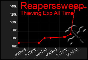 Total Graph of Reaperssweep