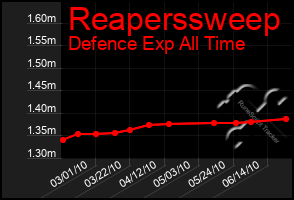 Total Graph of Reaperssweep