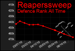 Total Graph of Reaperssweep