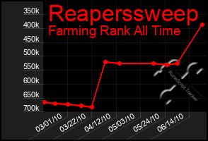 Total Graph of Reaperssweep