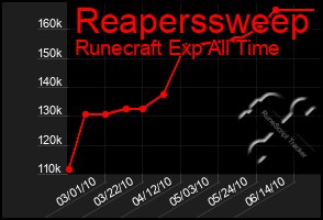 Total Graph of Reaperssweep