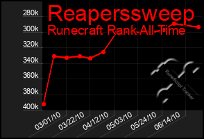 Total Graph of Reaperssweep