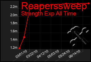 Total Graph of Reaperssweep