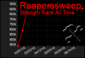 Total Graph of Reaperssweep