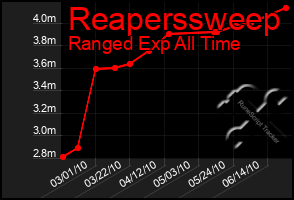 Total Graph of Reaperssweep