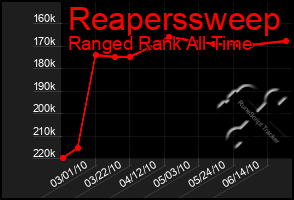 Total Graph of Reaperssweep