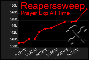 Total Graph of Reaperssweep