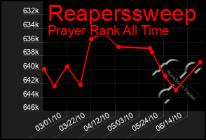 Total Graph of Reaperssweep