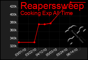 Total Graph of Reaperssweep