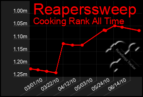 Total Graph of Reaperssweep