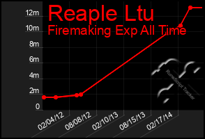 Total Graph of Reaple Ltu