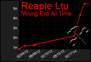 Total Graph of Reaple Ltu