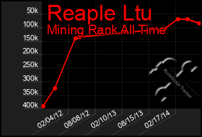 Total Graph of Reaple Ltu