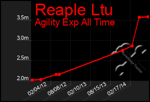 Total Graph of Reaple Ltu