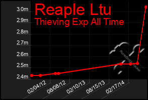 Total Graph of Reaple Ltu