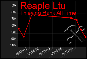 Total Graph of Reaple Ltu