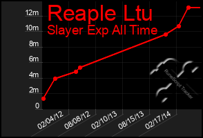 Total Graph of Reaple Ltu