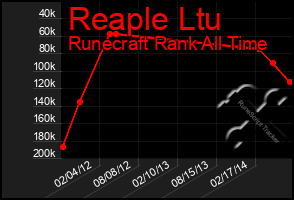 Total Graph of Reaple Ltu