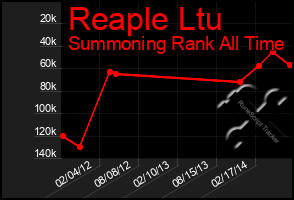 Total Graph of Reaple Ltu