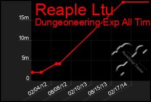 Total Graph of Reaple Ltu