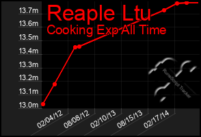 Total Graph of Reaple Ltu