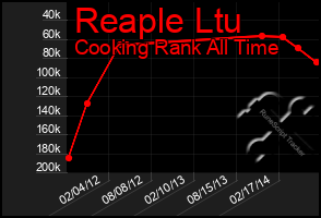 Total Graph of Reaple Ltu