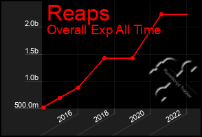 Total Graph of Reaps