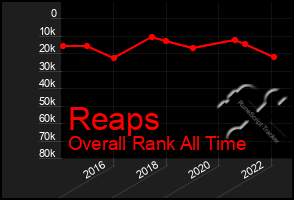 Total Graph of Reaps