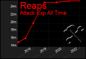 Total Graph of Reaps