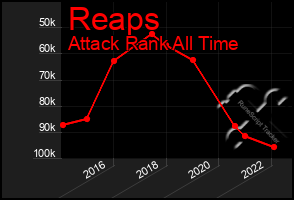 Total Graph of Reaps