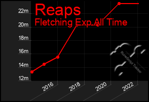 Total Graph of Reaps