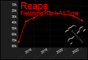 Total Graph of Reaps