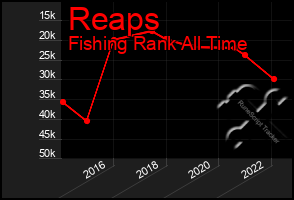 Total Graph of Reaps