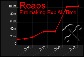 Total Graph of Reaps