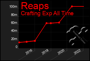 Total Graph of Reaps