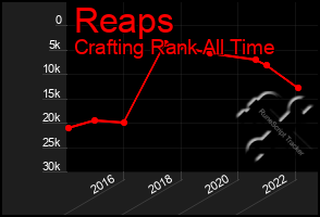 Total Graph of Reaps