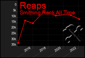 Total Graph of Reaps