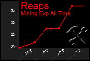 Total Graph of Reaps