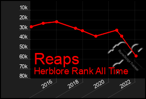 Total Graph of Reaps