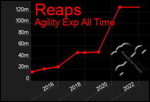 Total Graph of Reaps