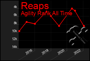 Total Graph of Reaps