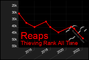 Total Graph of Reaps