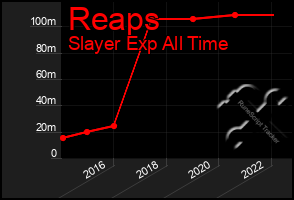 Total Graph of Reaps