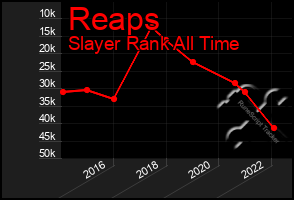 Total Graph of Reaps