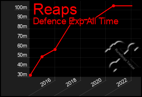 Total Graph of Reaps