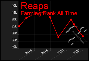 Total Graph of Reaps