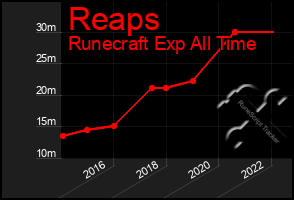 Total Graph of Reaps