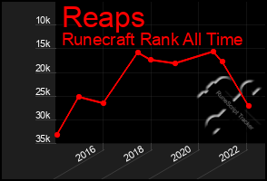 Total Graph of Reaps