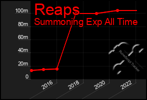 Total Graph of Reaps