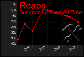 Total Graph of Reaps